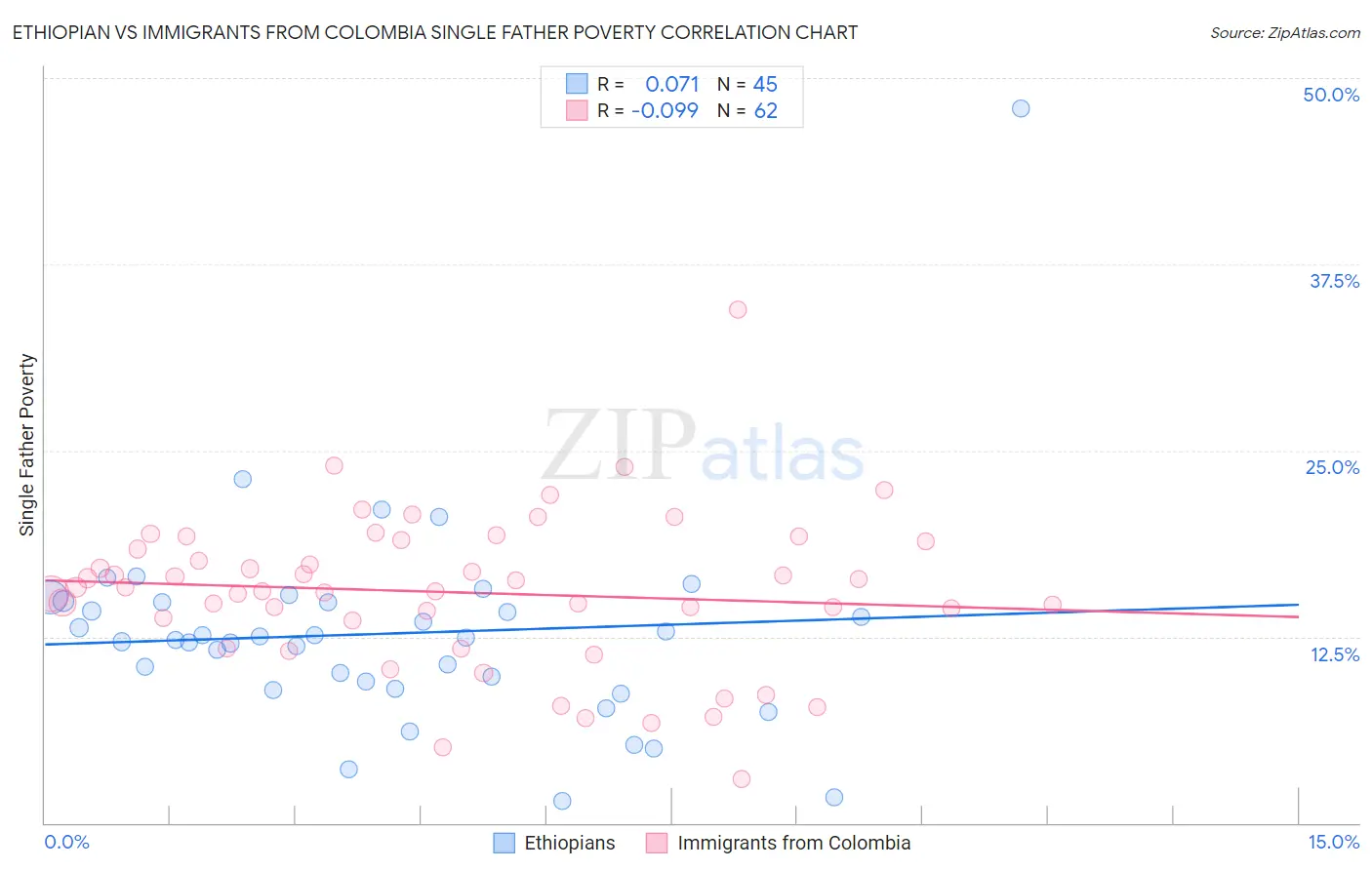 Ethiopian vs Immigrants from Colombia Single Father Poverty