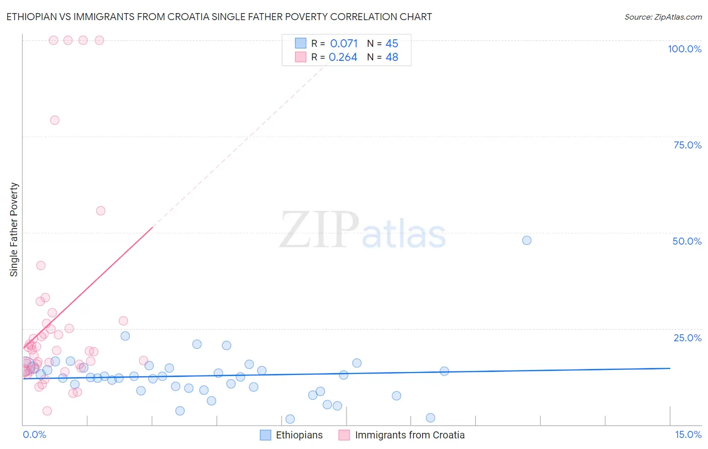 Ethiopian vs Immigrants from Croatia Single Father Poverty