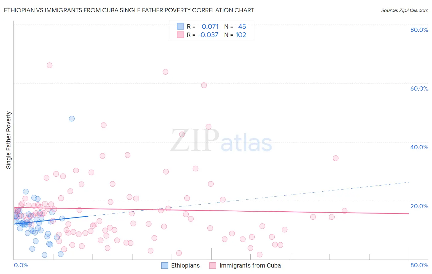 Ethiopian vs Immigrants from Cuba Single Father Poverty