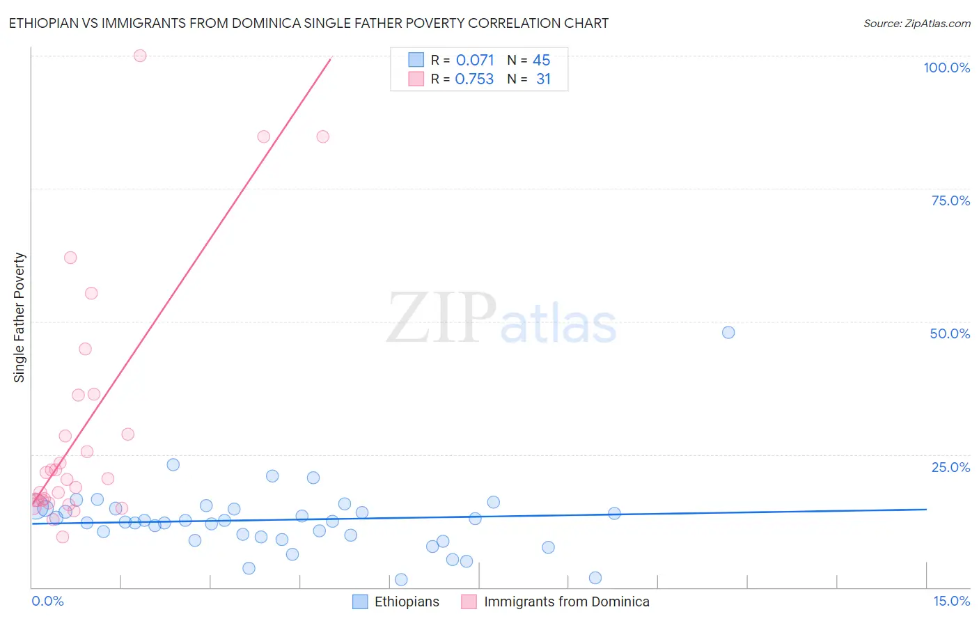 Ethiopian vs Immigrants from Dominica Single Father Poverty