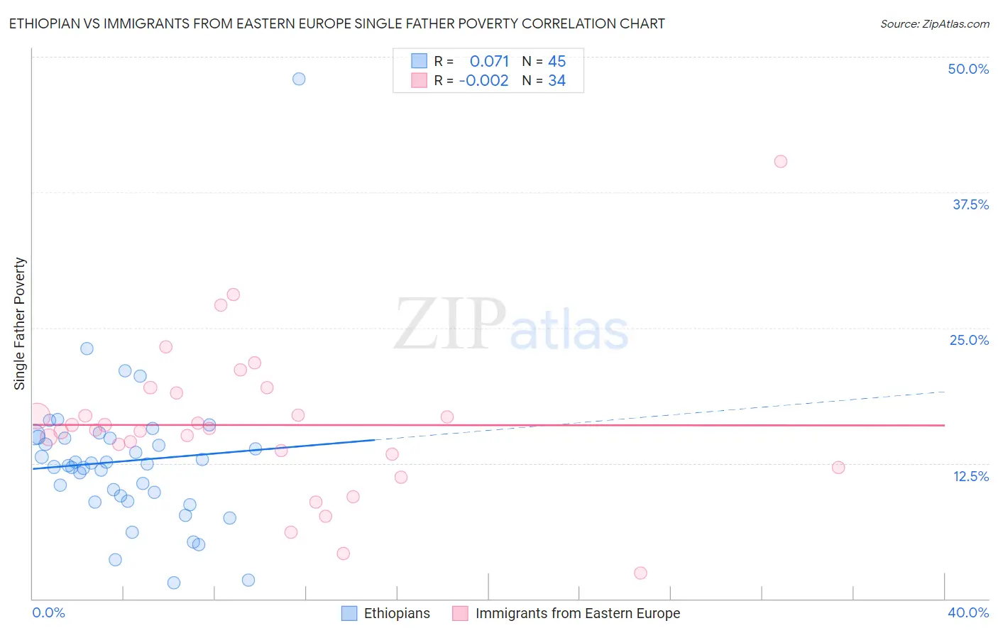 Ethiopian vs Immigrants from Eastern Europe Single Father Poverty