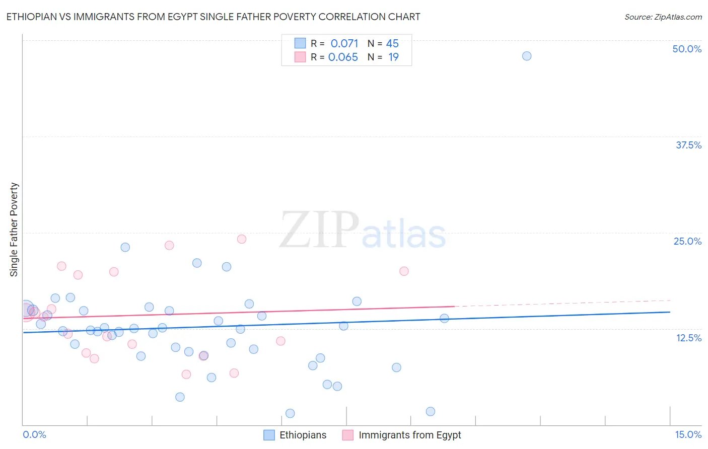 Ethiopian vs Immigrants from Egypt Single Father Poverty