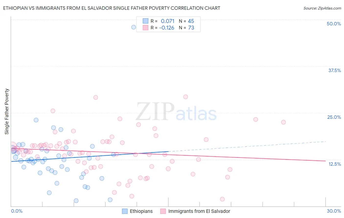 Ethiopian vs Immigrants from El Salvador Single Father Poverty