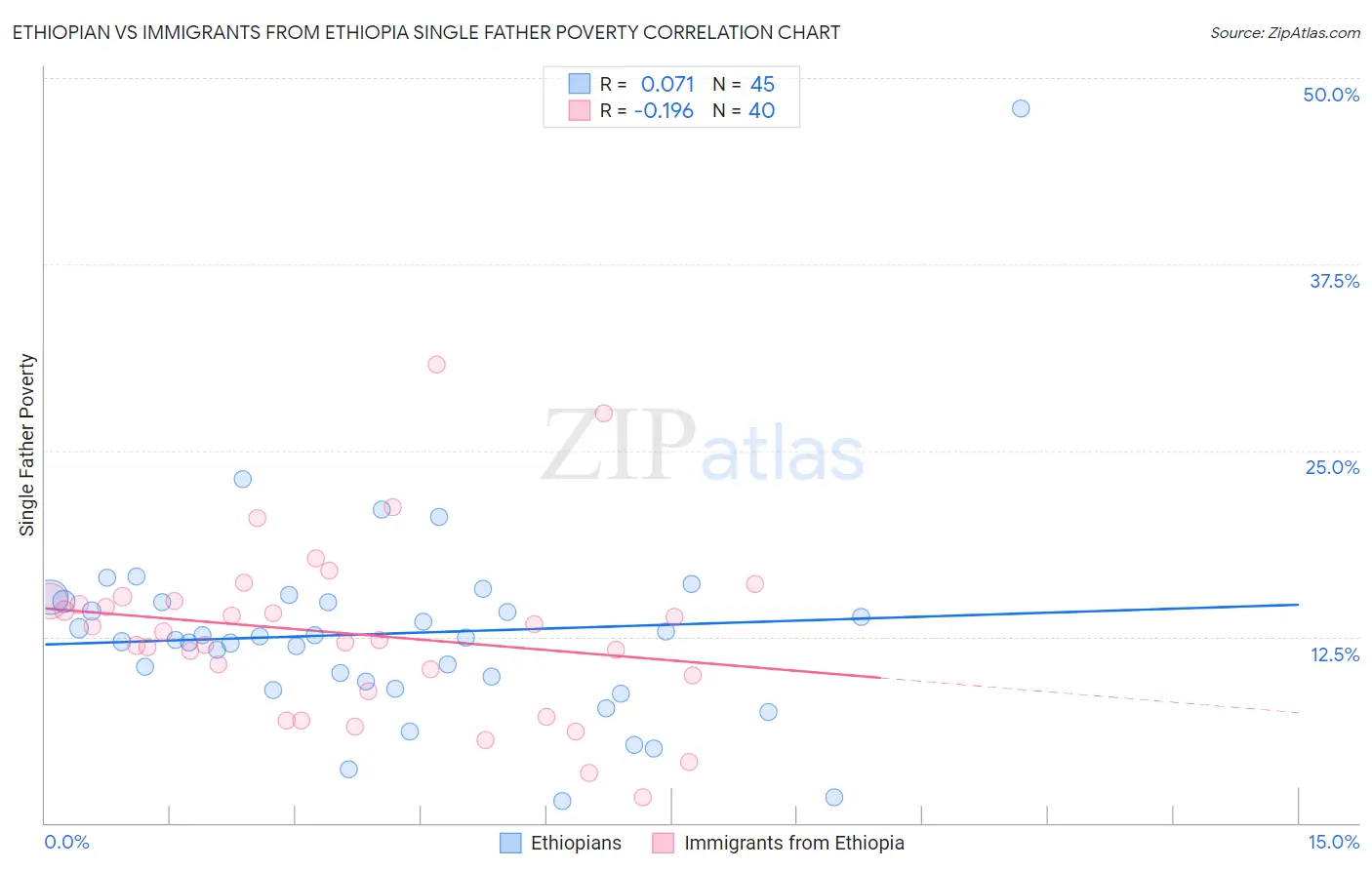 Ethiopian vs Immigrants from Ethiopia Single Father Poverty