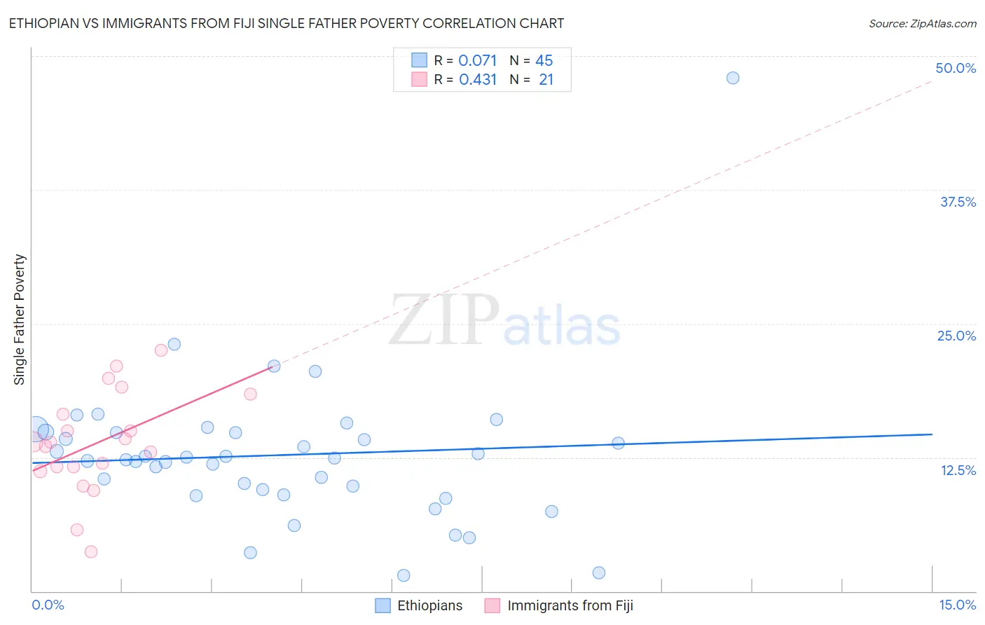 Ethiopian vs Immigrants from Fiji Single Father Poverty