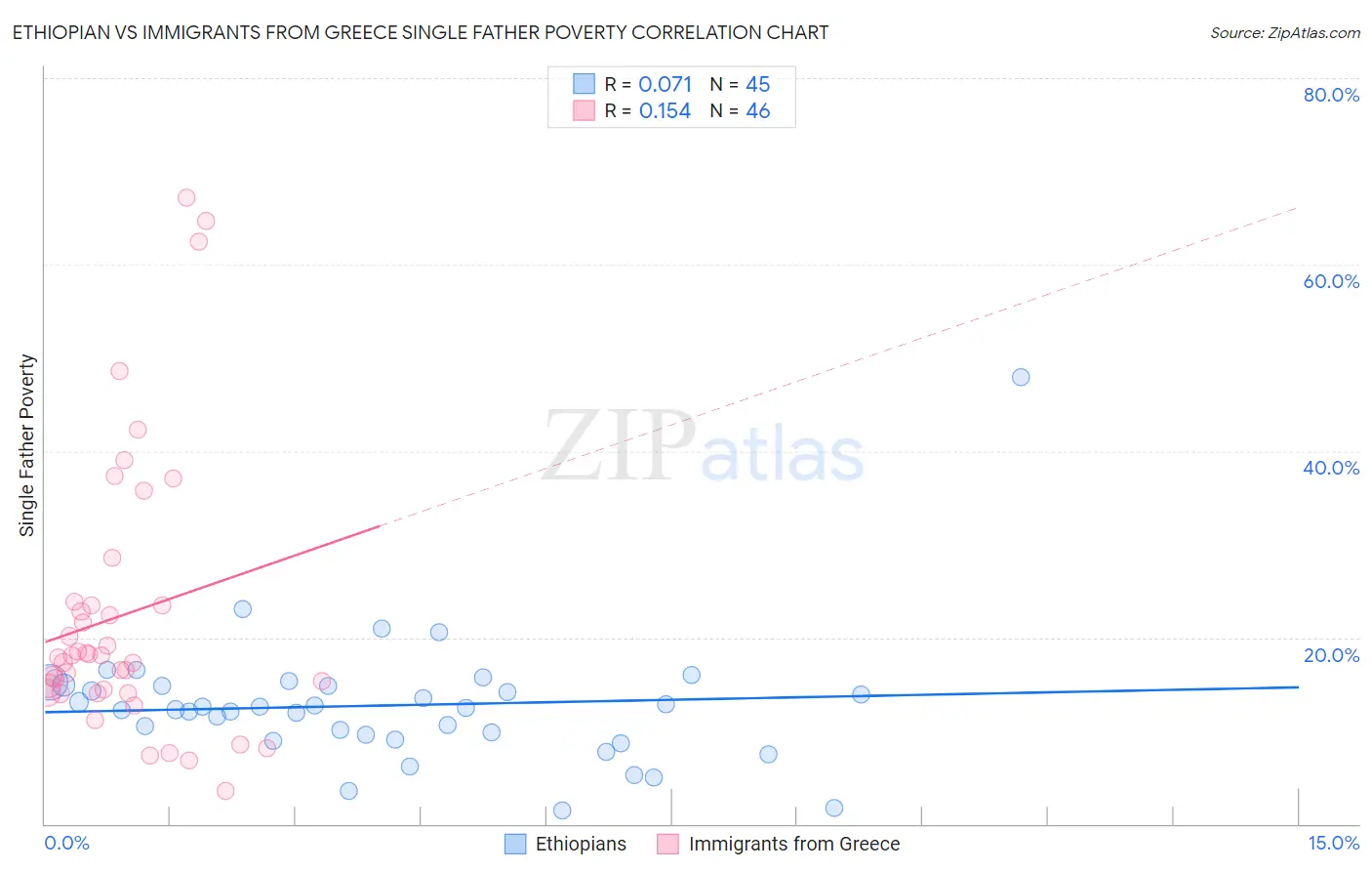 Ethiopian vs Immigrants from Greece Single Father Poverty