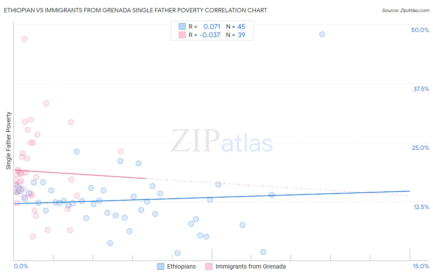 Ethiopian vs Immigrants from Grenada Single Father Poverty
