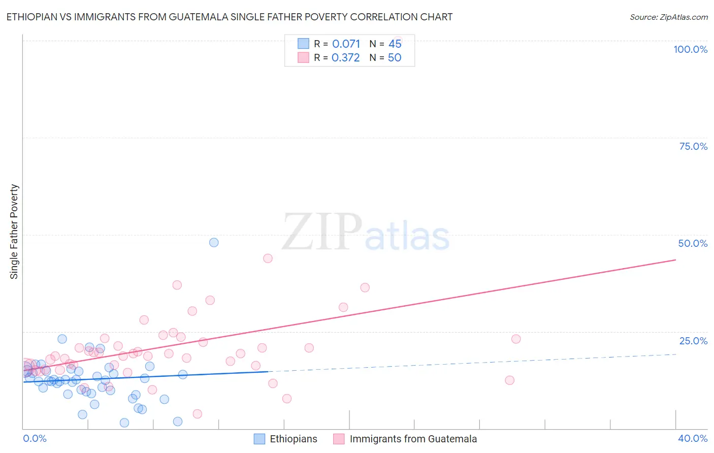 Ethiopian vs Immigrants from Guatemala Single Father Poverty