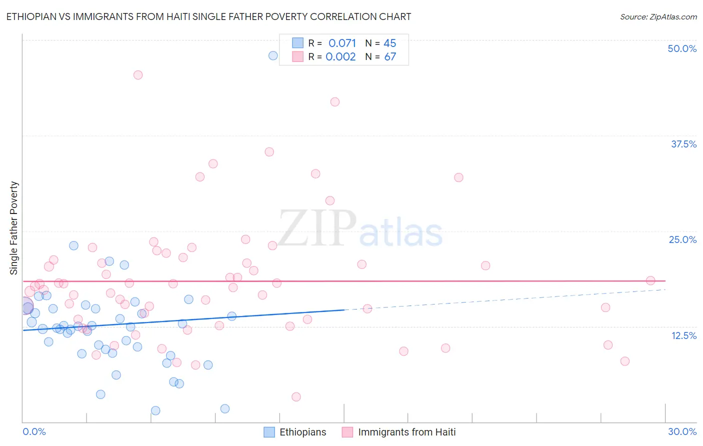 Ethiopian vs Immigrants from Haiti Single Father Poverty