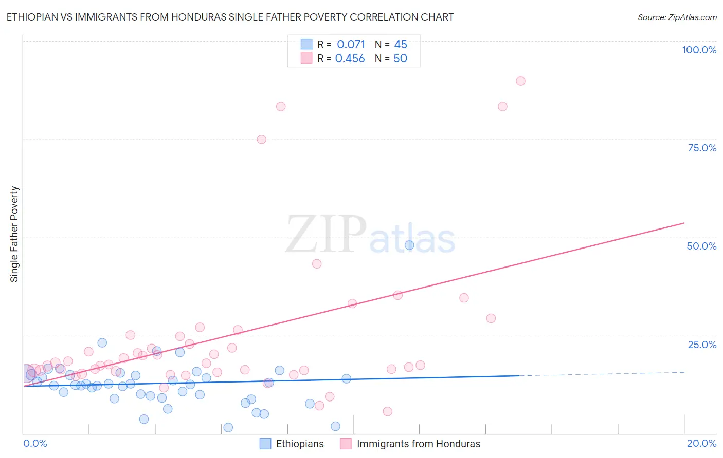 Ethiopian vs Immigrants from Honduras Single Father Poverty