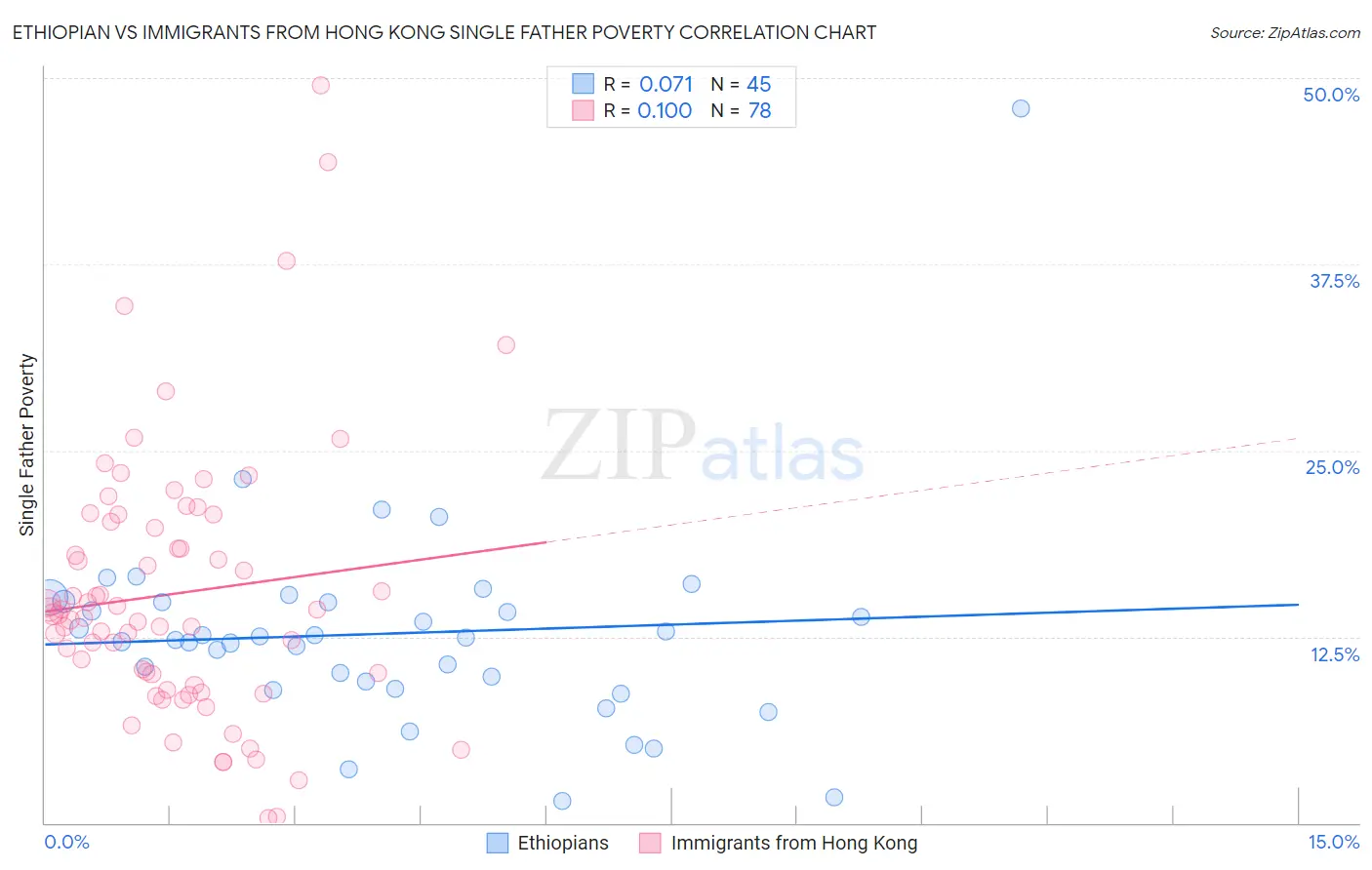 Ethiopian vs Immigrants from Hong Kong Single Father Poverty