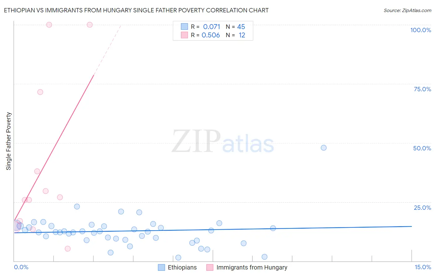 Ethiopian vs Immigrants from Hungary Single Father Poverty