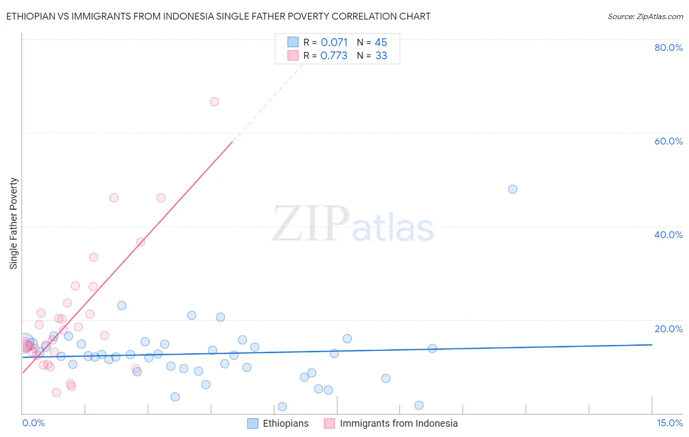 Ethiopian vs Immigrants from Indonesia Single Father Poverty