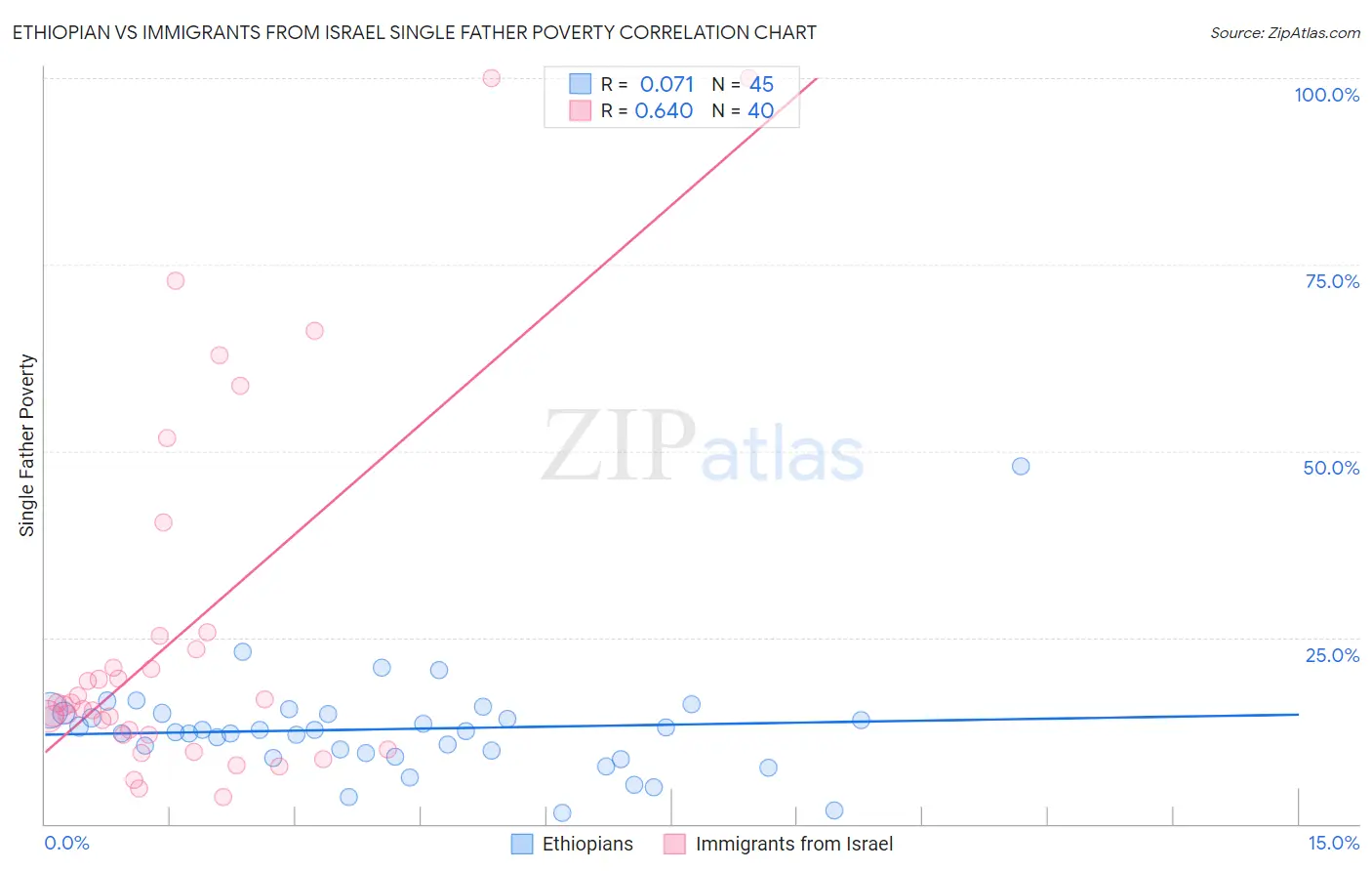 Ethiopian vs Immigrants from Israel Single Father Poverty