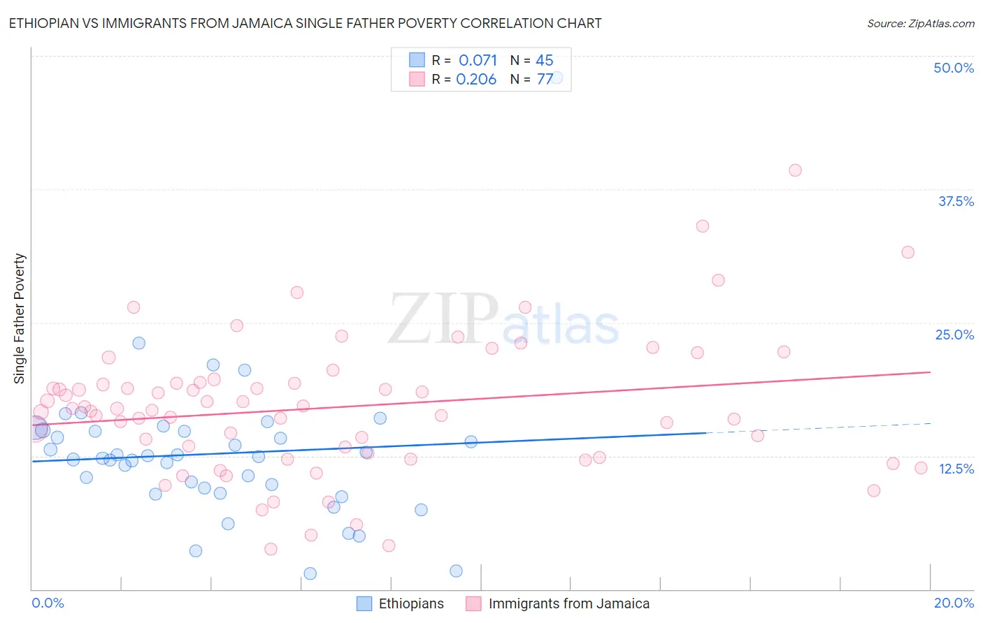 Ethiopian vs Immigrants from Jamaica Single Father Poverty