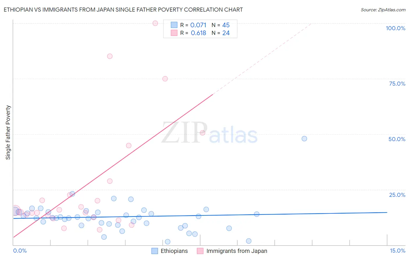 Ethiopian vs Immigrants from Japan Single Father Poverty