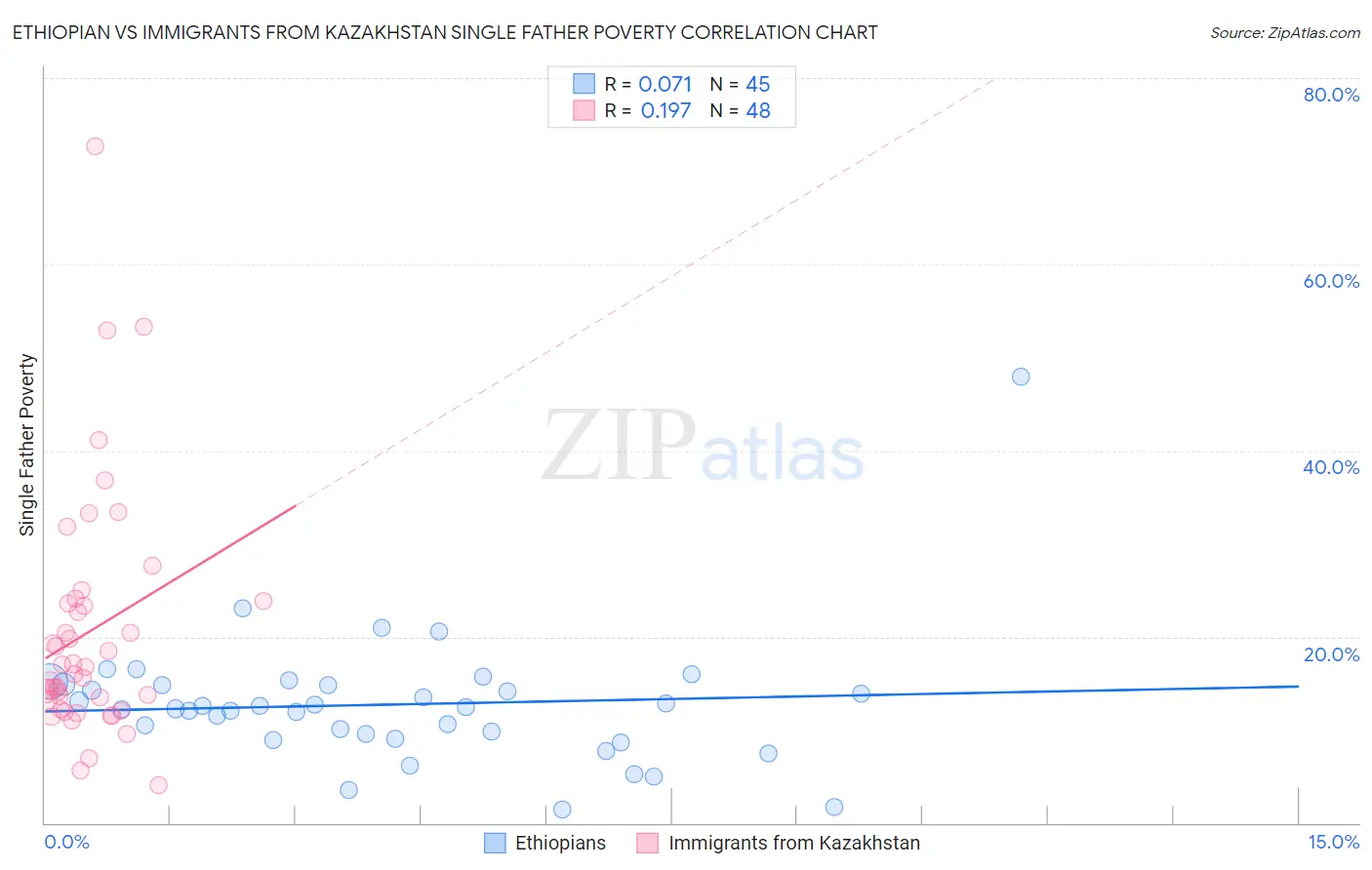 Ethiopian vs Immigrants from Kazakhstan Single Father Poverty