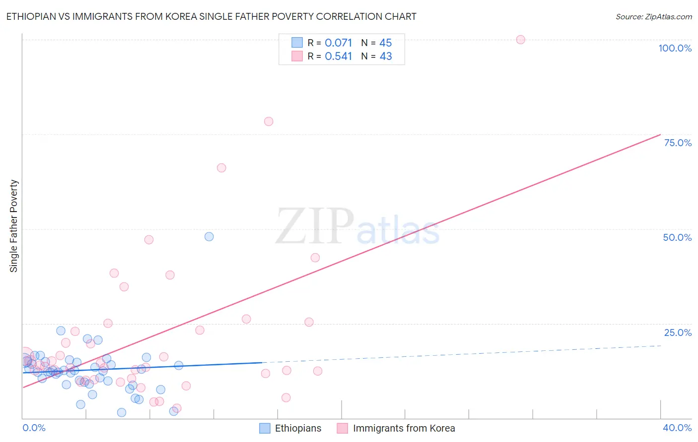 Ethiopian vs Immigrants from Korea Single Father Poverty