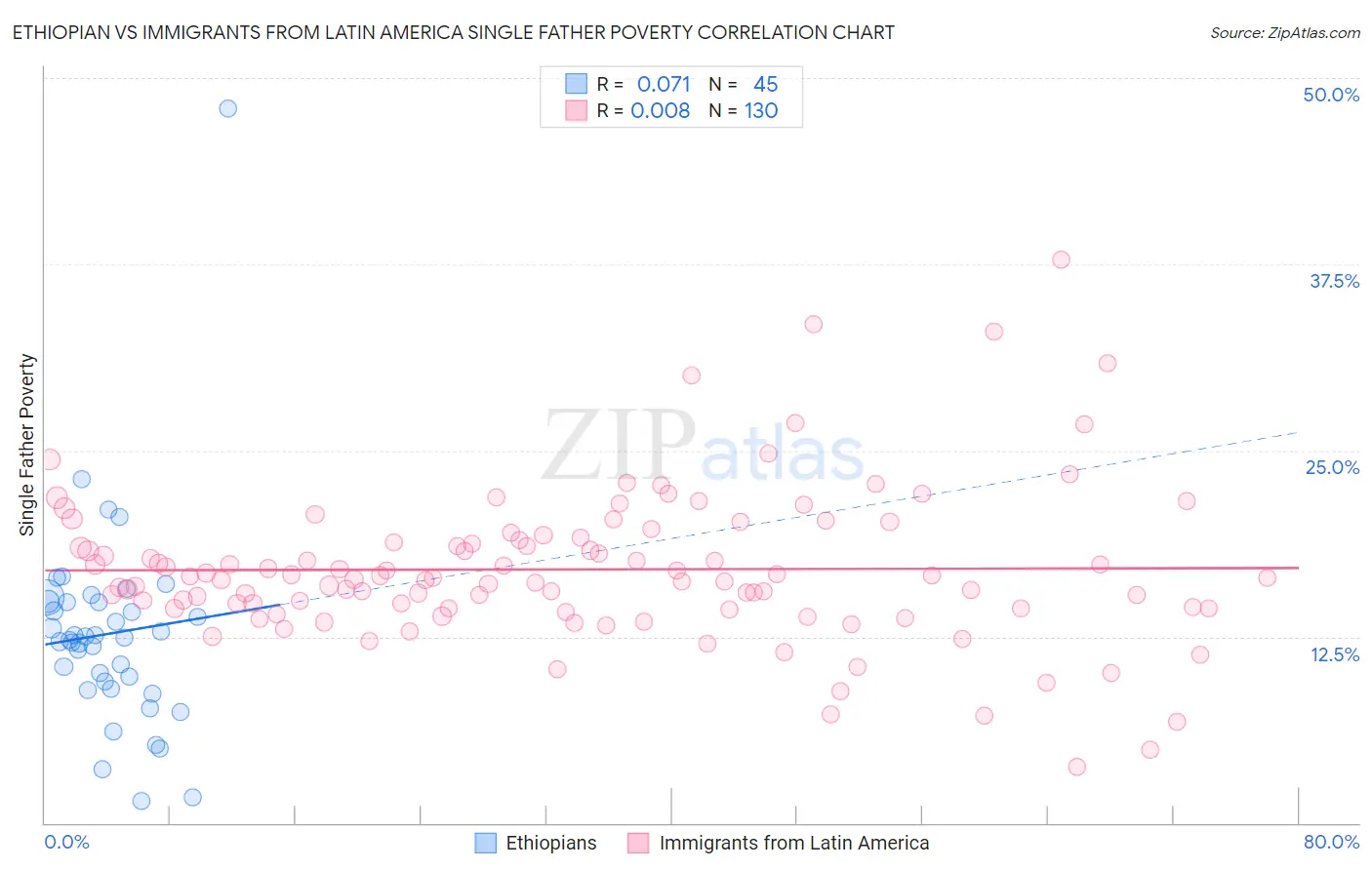 Ethiopian vs Immigrants from Latin America Single Father Poverty