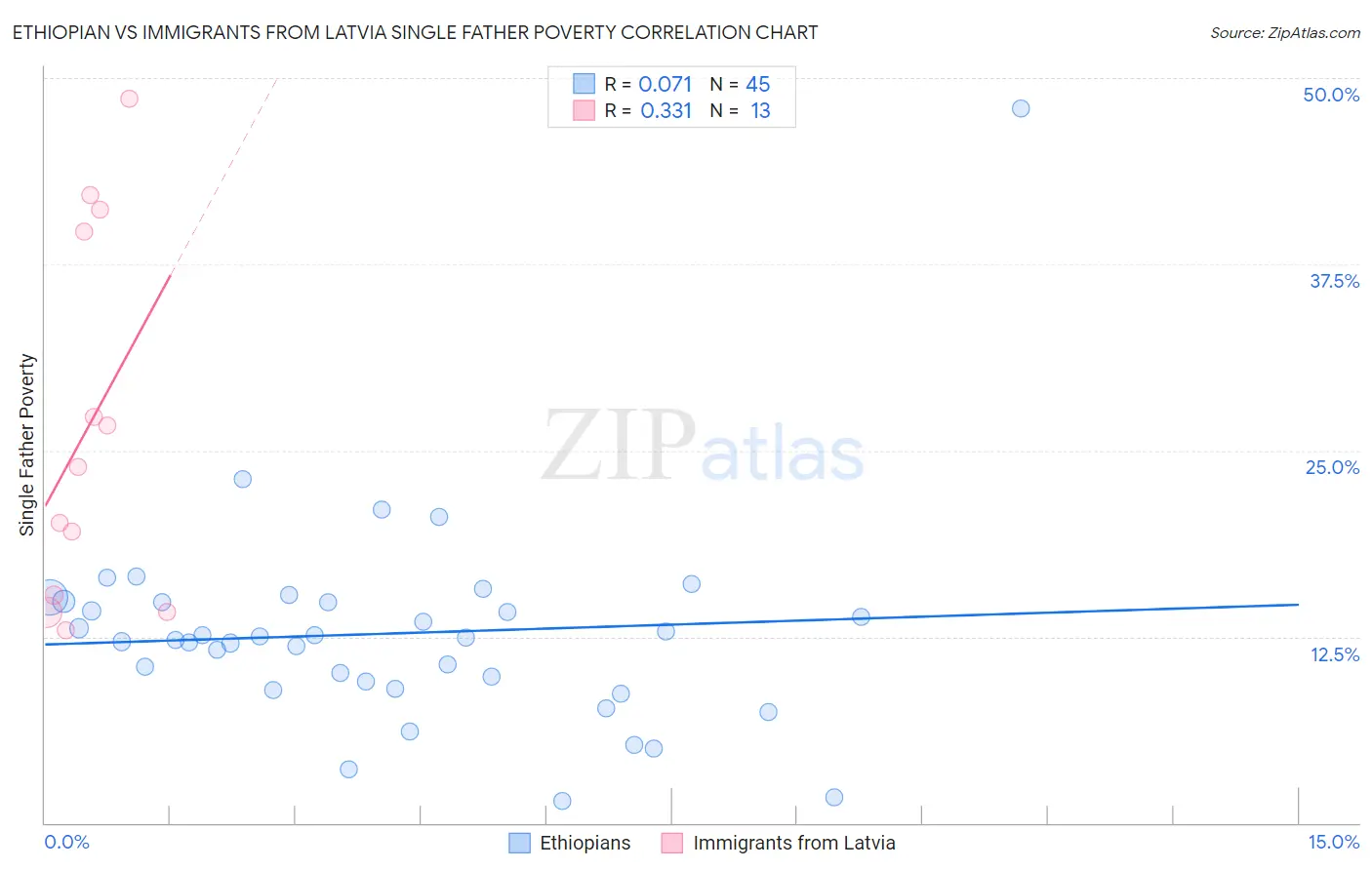 Ethiopian vs Immigrants from Latvia Single Father Poverty