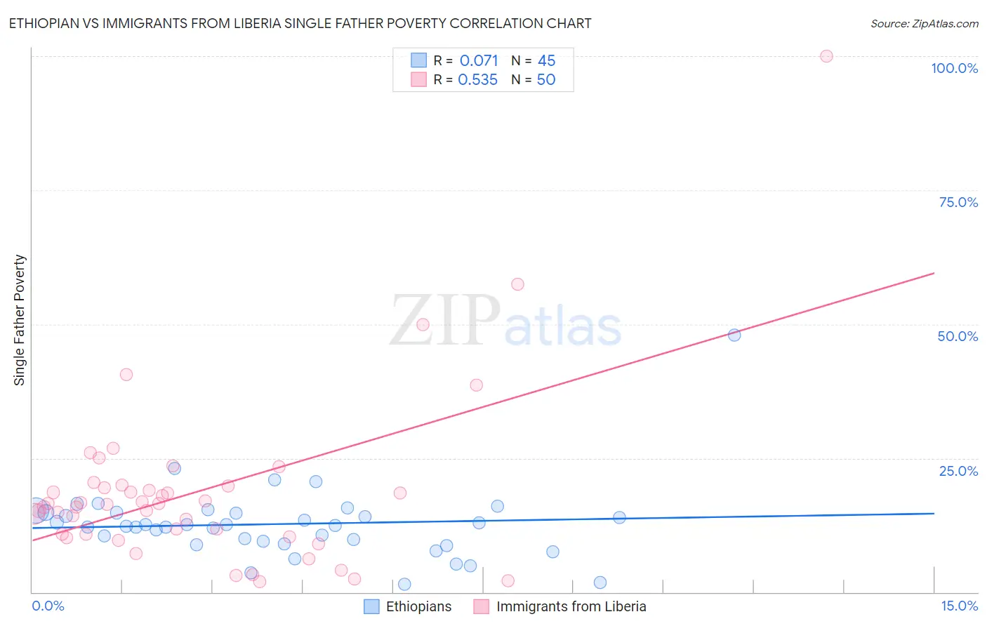 Ethiopian vs Immigrants from Liberia Single Father Poverty
