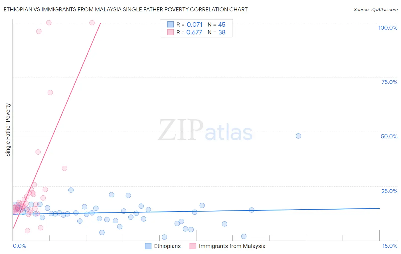 Ethiopian vs Immigrants from Malaysia Single Father Poverty