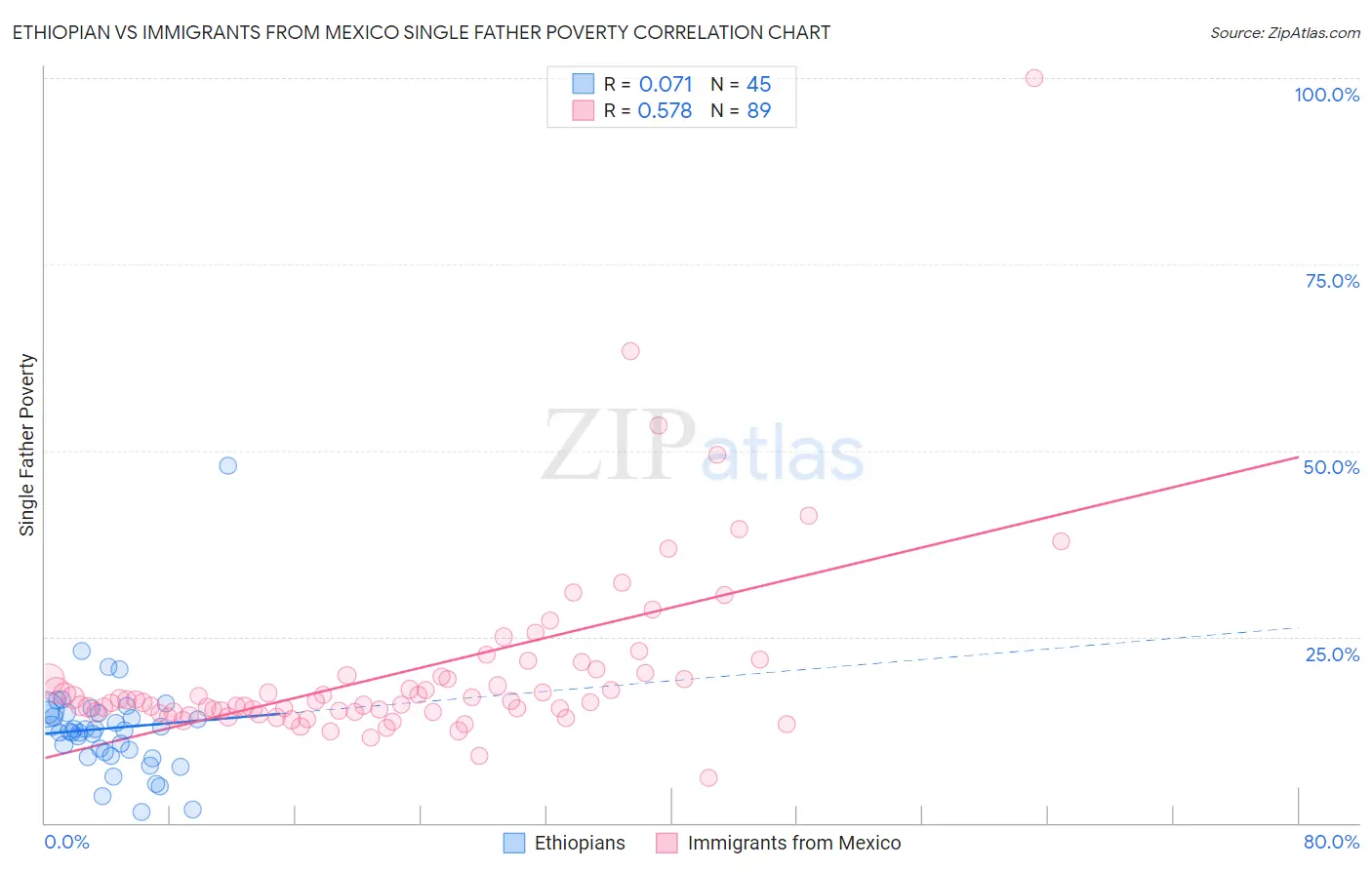 Ethiopian vs Immigrants from Mexico Single Father Poverty