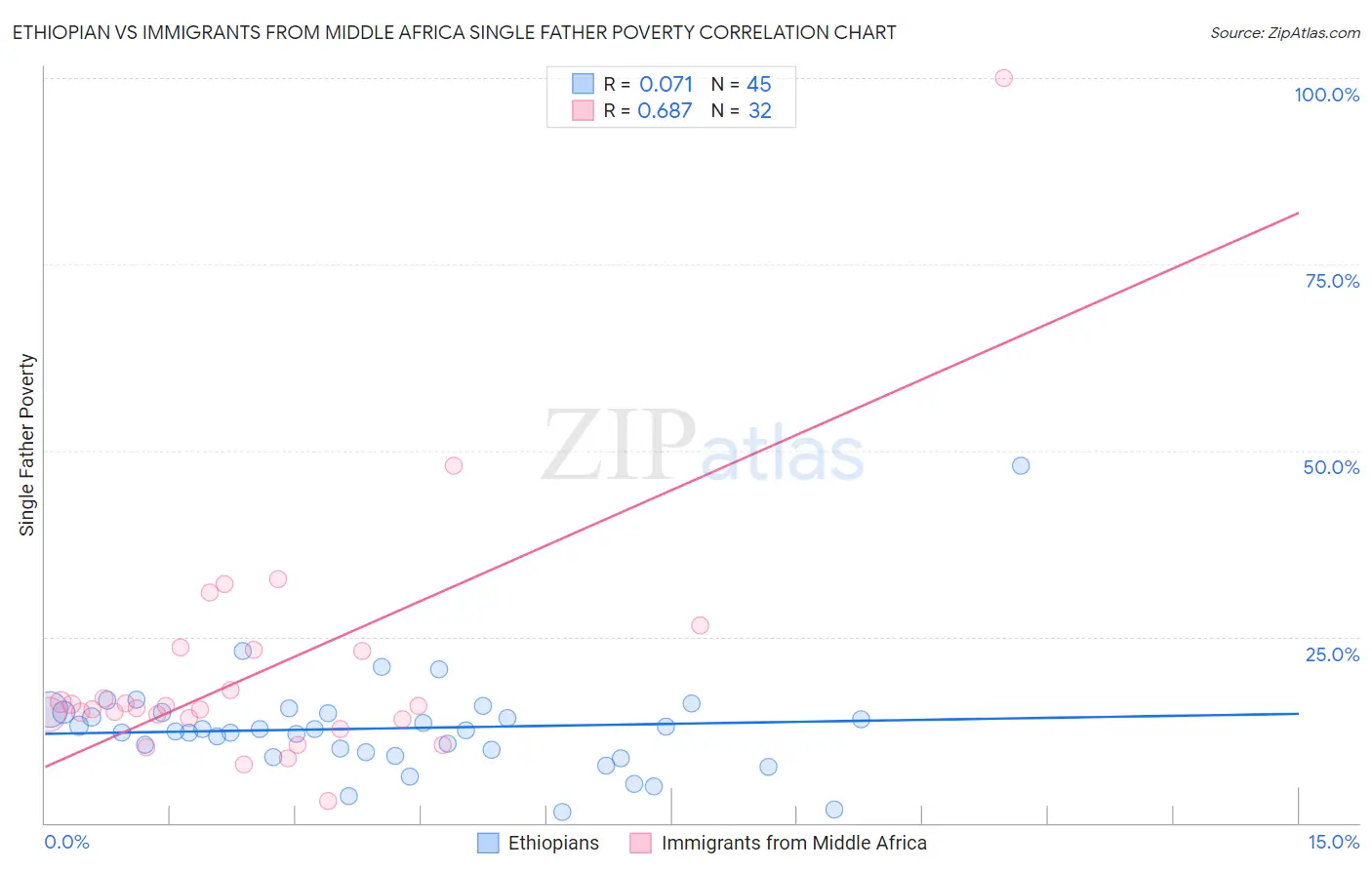Ethiopian vs Immigrants from Middle Africa Single Father Poverty