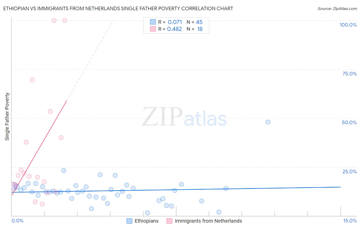 Ethiopian vs Immigrants from Netherlands Single Father Poverty