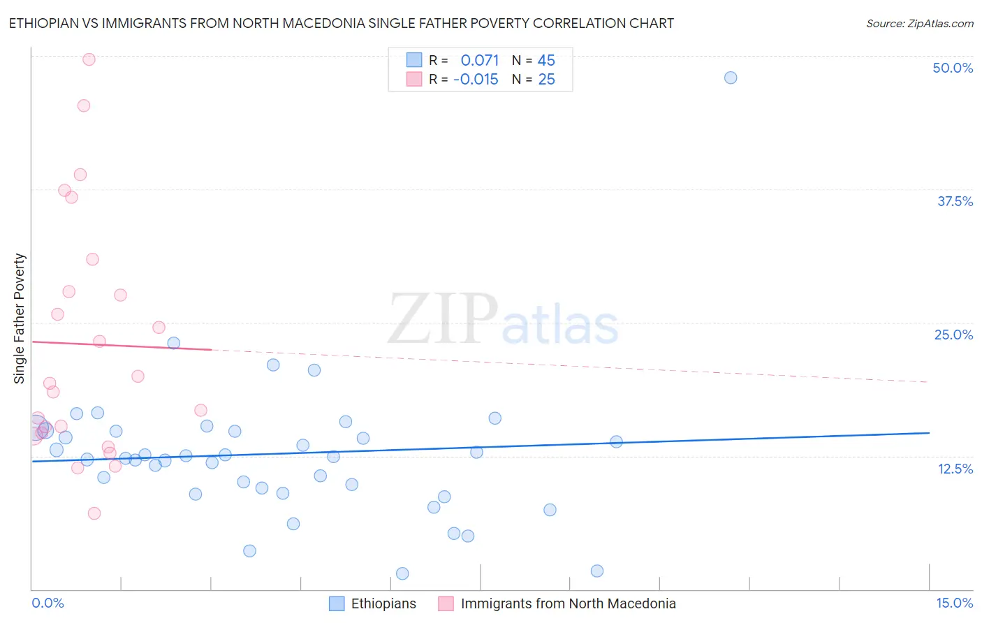 Ethiopian vs Immigrants from North Macedonia Single Father Poverty