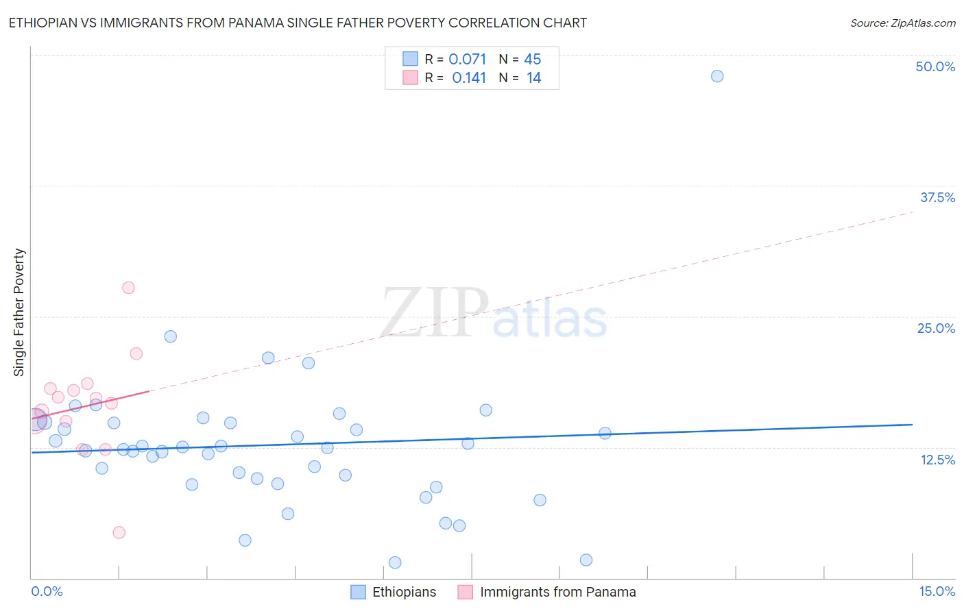 Ethiopian vs Immigrants from Panama Single Father Poverty