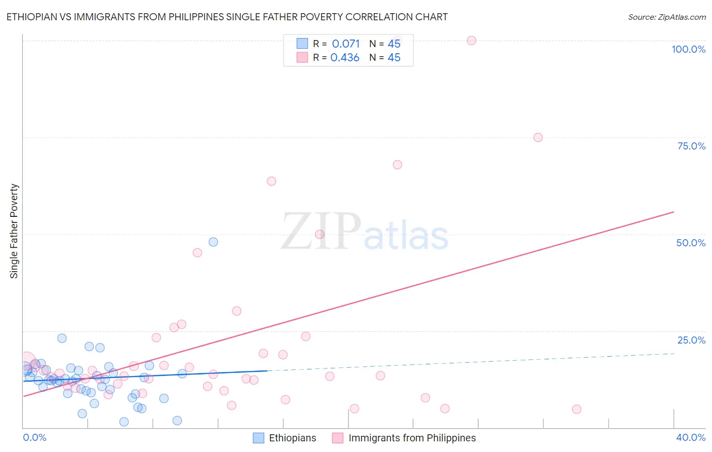 Ethiopian vs Immigrants from Philippines Single Father Poverty