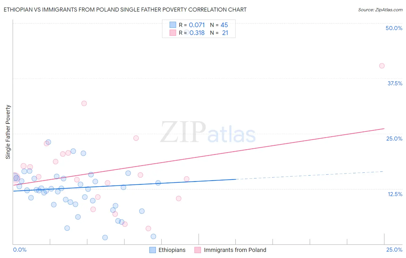 Ethiopian vs Immigrants from Poland Single Father Poverty