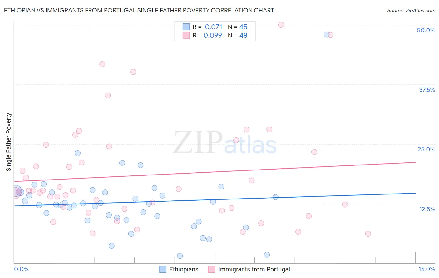 Ethiopian vs Immigrants from Portugal Single Father Poverty