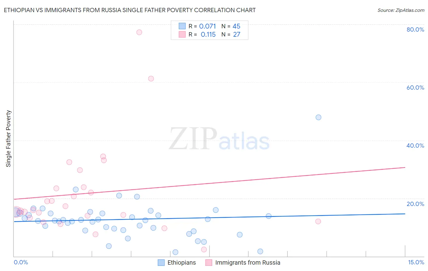 Ethiopian vs Immigrants from Russia Single Father Poverty