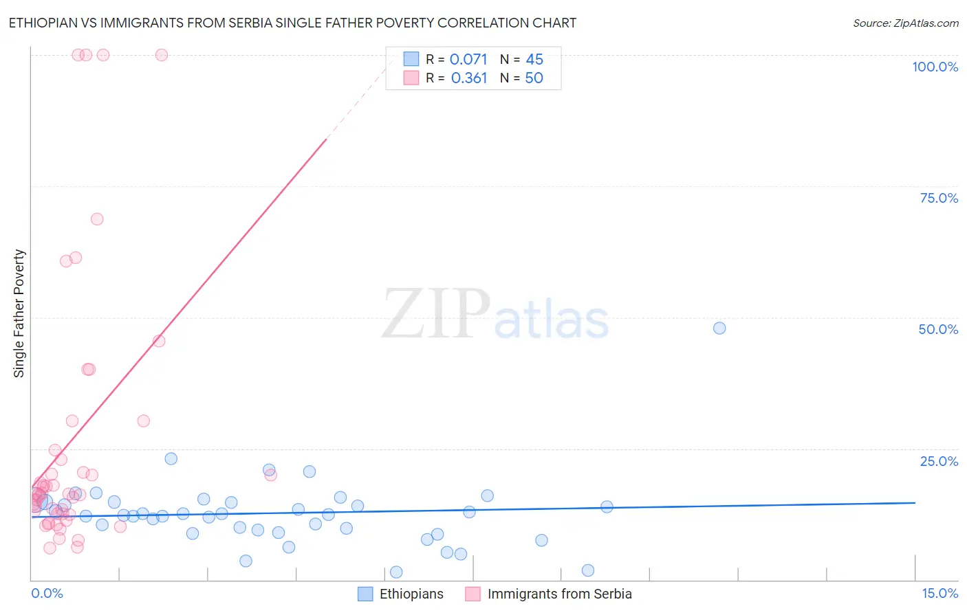 Ethiopian vs Immigrants from Serbia Single Father Poverty