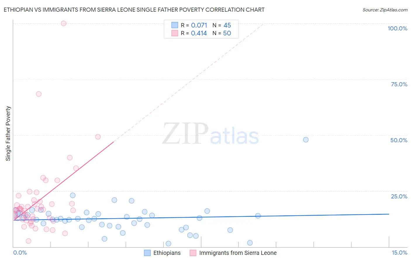 Ethiopian vs Immigrants from Sierra Leone Single Father Poverty