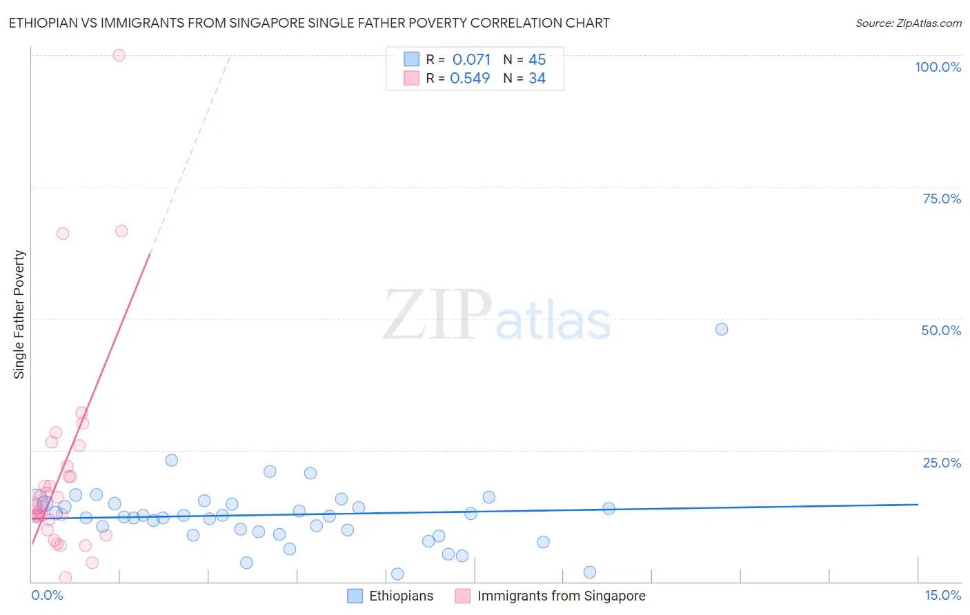 Ethiopian vs Immigrants from Singapore Single Father Poverty