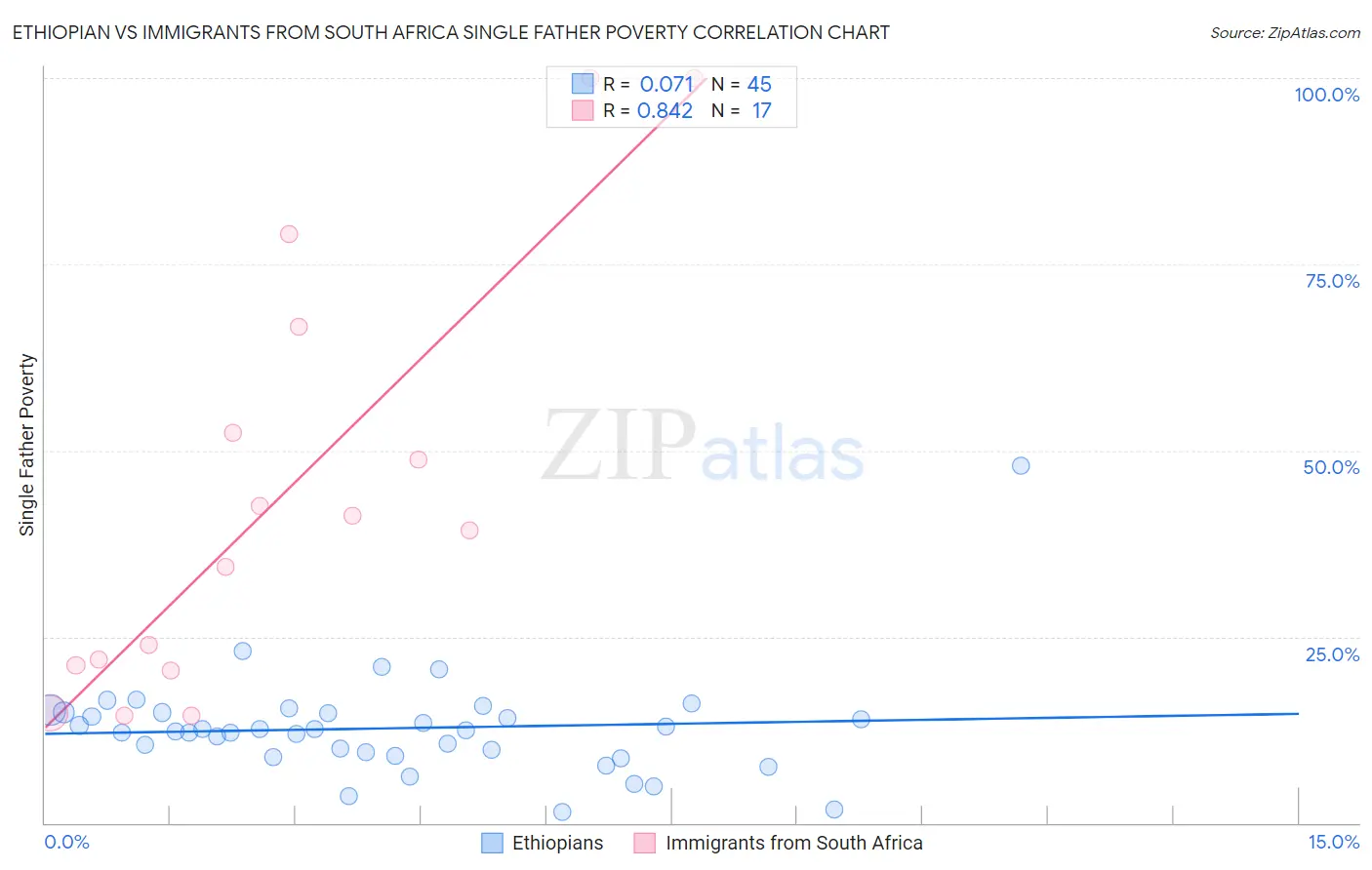 Ethiopian vs Immigrants from South Africa Single Father Poverty