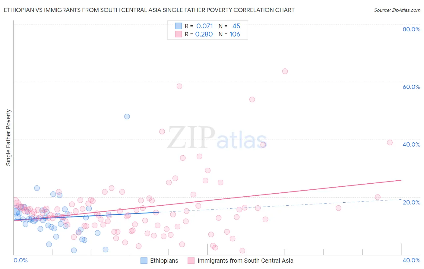 Ethiopian vs Immigrants from South Central Asia Single Father Poverty