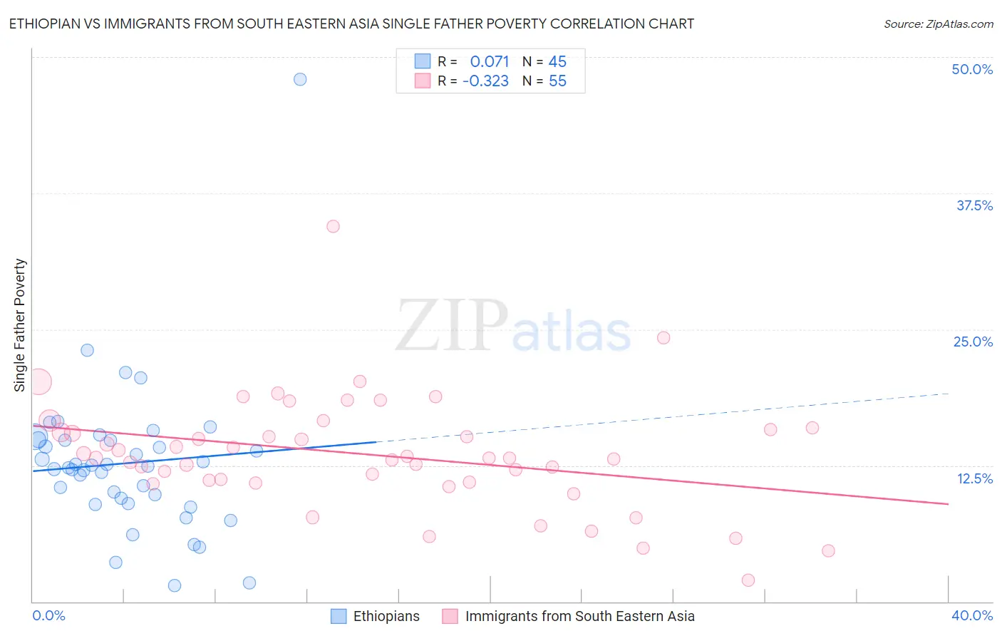 Ethiopian vs Immigrants from South Eastern Asia Single Father Poverty