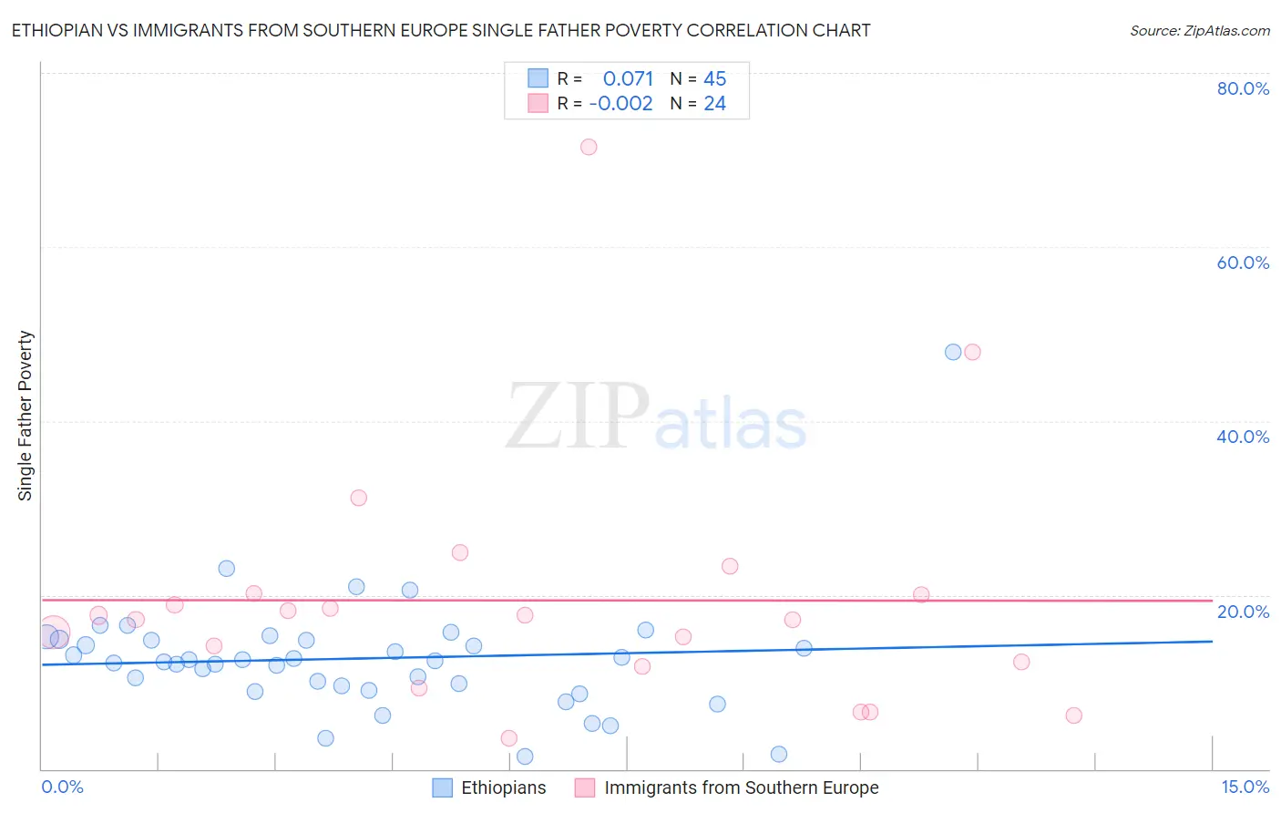 Ethiopian vs Immigrants from Southern Europe Single Father Poverty
