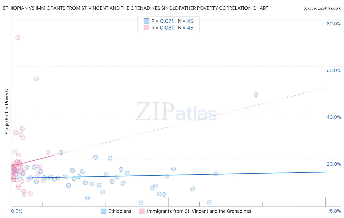 Ethiopian vs Immigrants from St. Vincent and the Grenadines Single Father Poverty