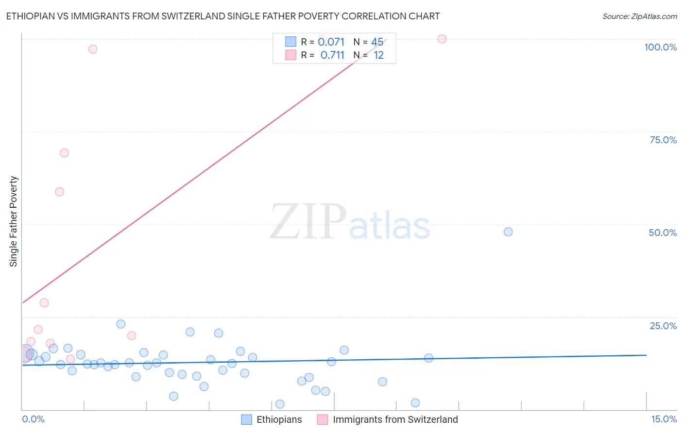 Ethiopian vs Immigrants from Switzerland Single Father Poverty