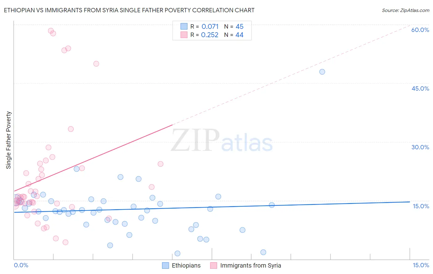 Ethiopian vs Immigrants from Syria Single Father Poverty