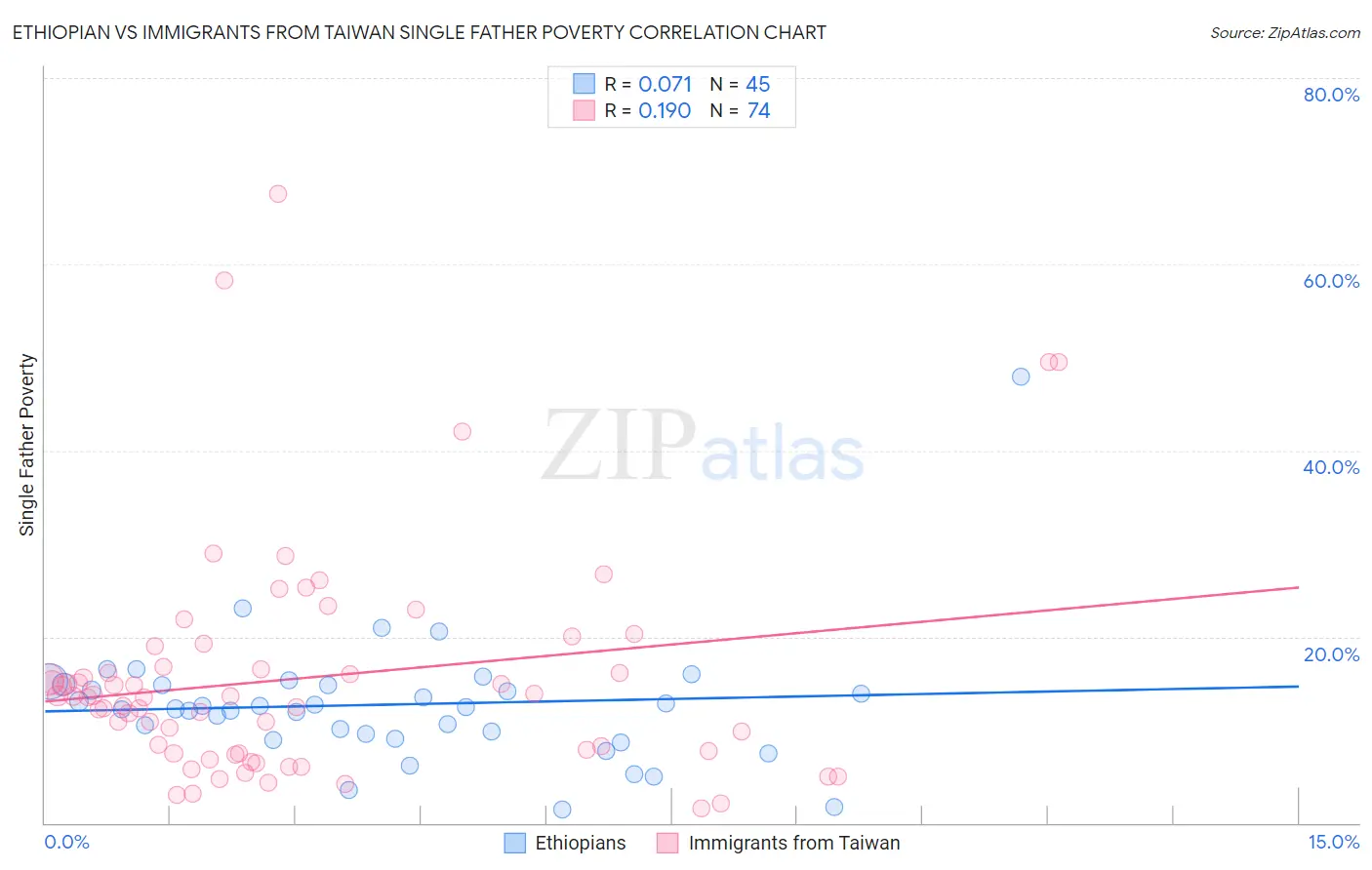 Ethiopian vs Immigrants from Taiwan Single Father Poverty