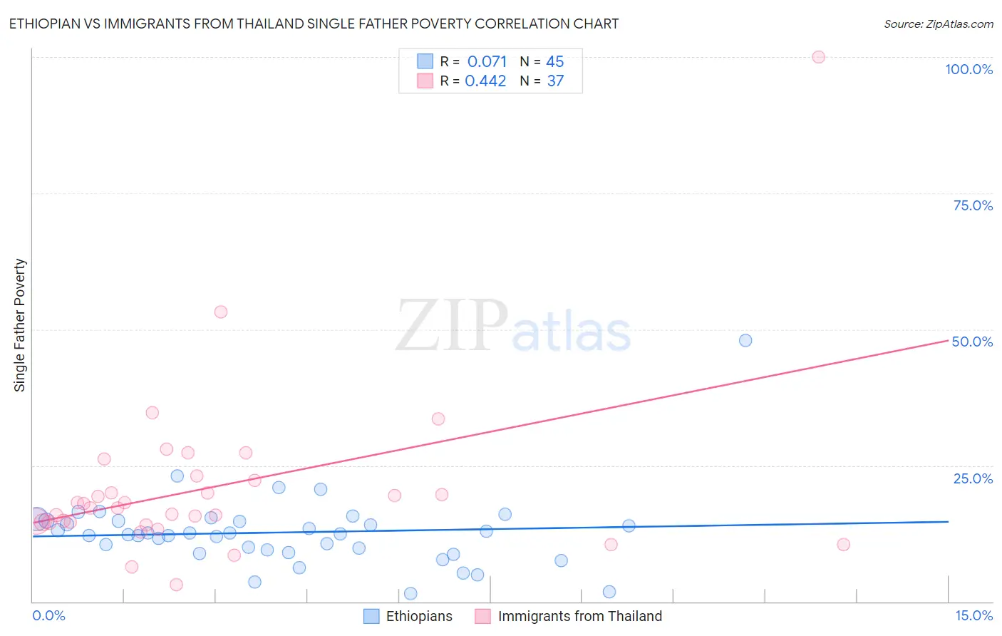 Ethiopian vs Immigrants from Thailand Single Father Poverty