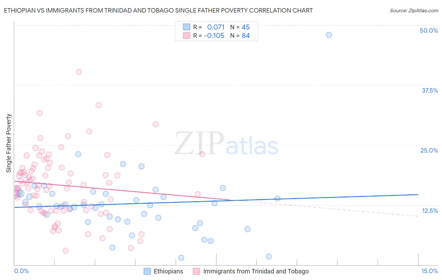 Ethiopian vs Immigrants from Trinidad and Tobago Single Father Poverty