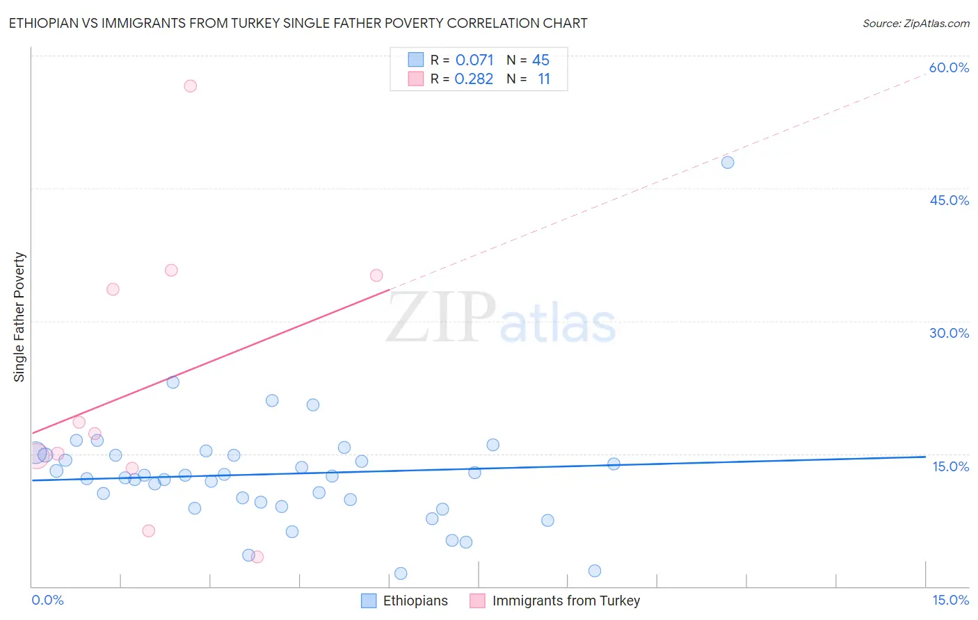 Ethiopian vs Immigrants from Turkey Single Father Poverty
