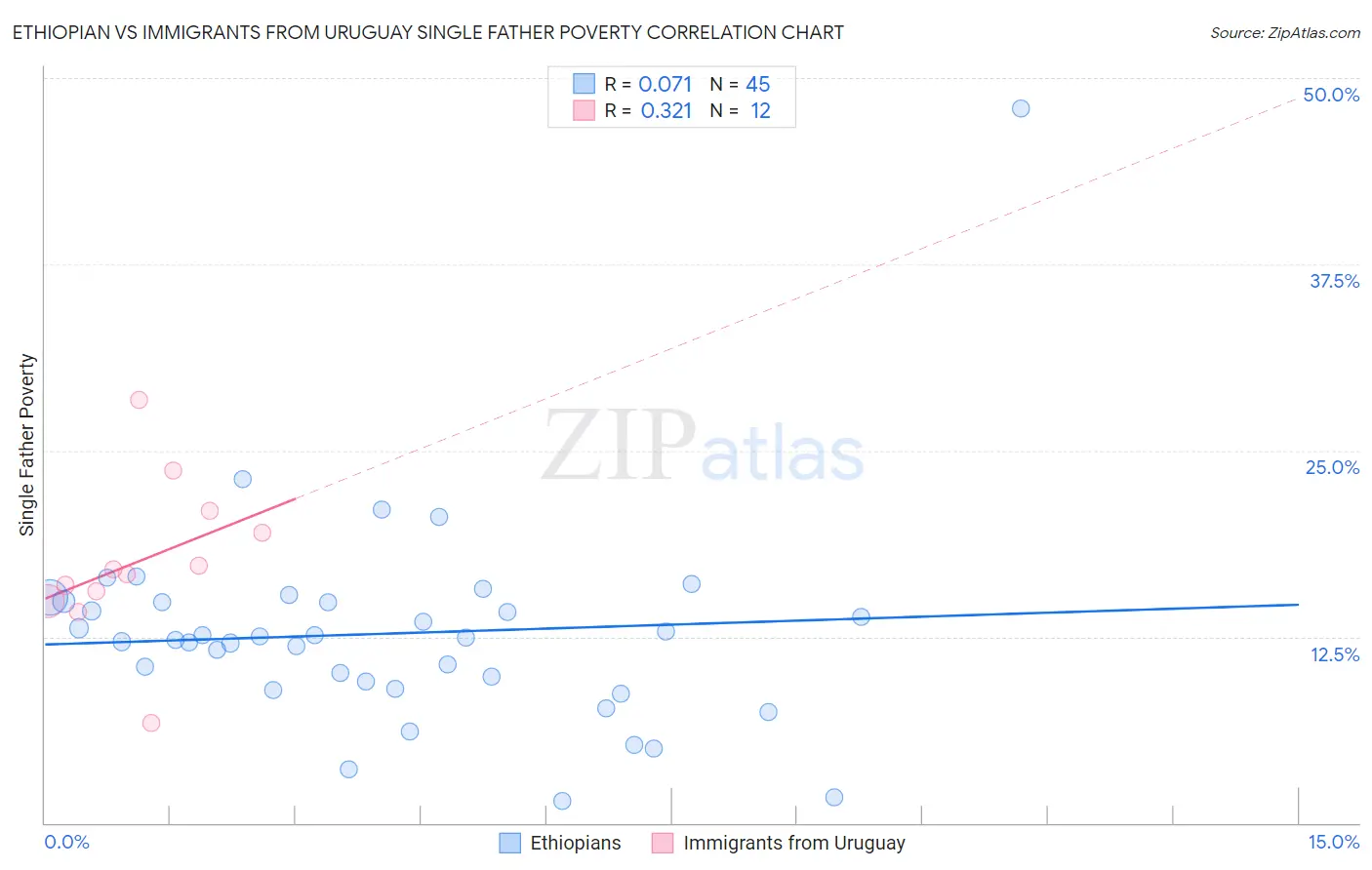 Ethiopian vs Immigrants from Uruguay Single Father Poverty